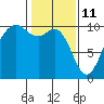 Duwamish Waterway tide chart for Friday, February 11, 2022