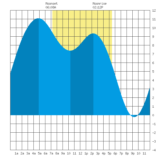 Duwamish Waterway tide chart for Sunday, February 13, 2022