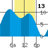 Duwamish Waterway tide chart for Sunday, February 13, 2022
