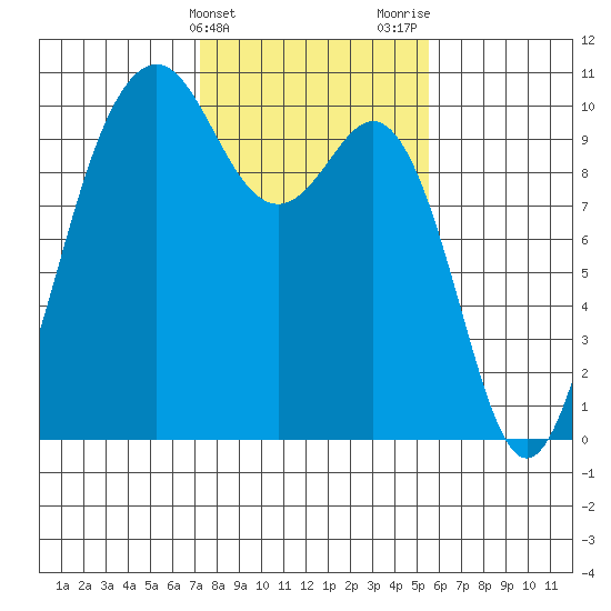 Duwamish Waterway tide chart for Monday, February 14, 2022