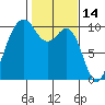 Duwamish Waterway tide chart for Monday, February 14, 2022