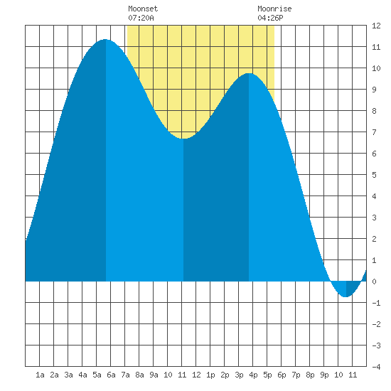 Duwamish Waterway tide chart for Tuesday, February 15, 2022