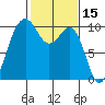Duwamish Waterway tide chart for Tuesday, February 15, 2022
