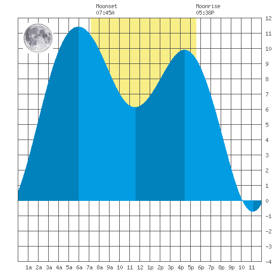 Duwamish Waterway tide chart for Wednesday, February 16, 2022