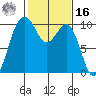 Duwamish Waterway tide chart for Wednesday, February 16, 2022