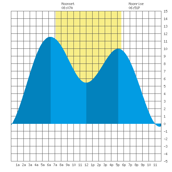Duwamish Waterway tide chart for Thursday, February 17, 2022