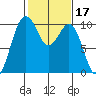 Duwamish Waterway tide chart for Thursday, February 17, 2022