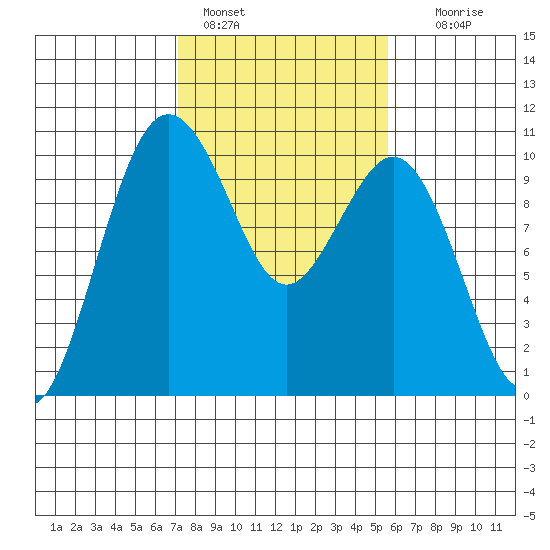 Duwamish Waterway tide chart for Friday, February 18, 2022