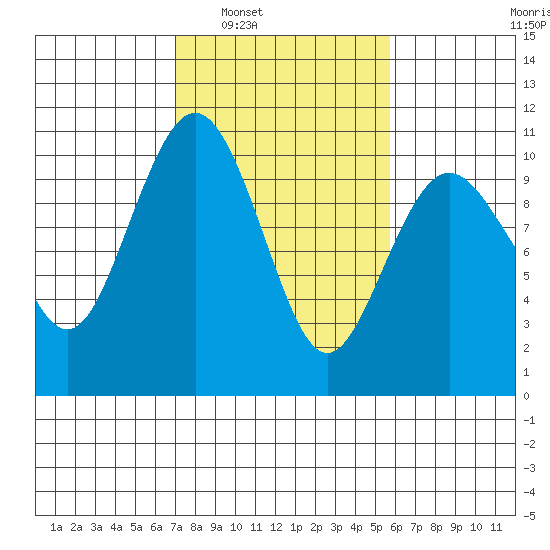 Duwamish Waterway tide chart for Monday, February 21, 2022