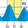 Duwamish Waterway tide chart for Monday, February 21, 2022