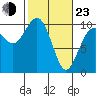 Duwamish Waterway tide chart for Wednesday, February 23, 2022