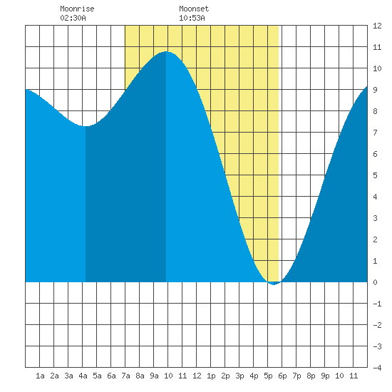 Duwamish Waterway tide chart for Thursday, February 24, 2022