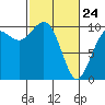 Duwamish Waterway tide chart for Thursday, February 24, 2022