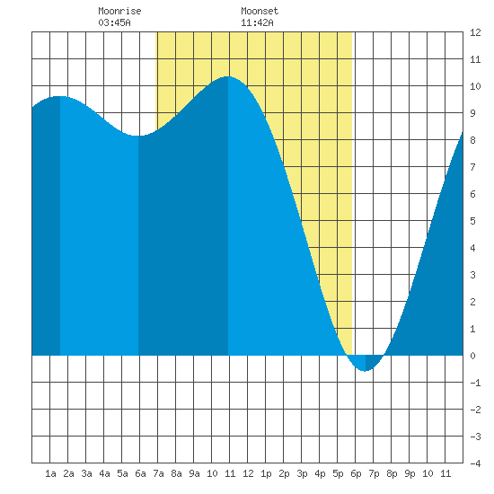 Duwamish Waterway tide chart for Friday, February 25, 2022