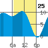 Duwamish Waterway tide chart for Friday, February 25, 2022