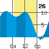 Duwamish Waterway tide chart for Saturday, February 26, 2022