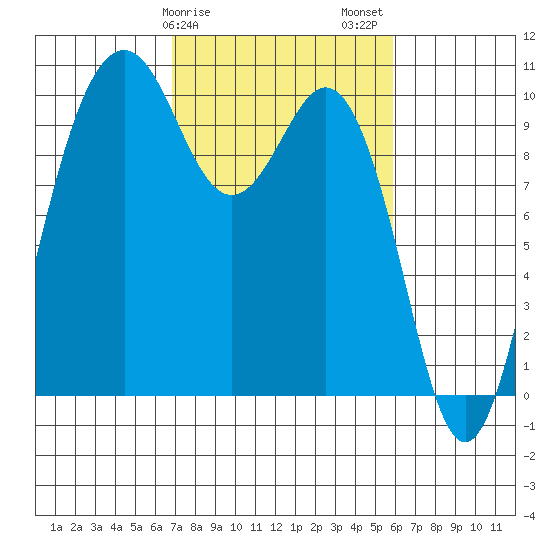 Duwamish Waterway tide chart for Monday, February 28, 2022