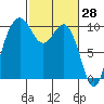 Duwamish Waterway tide chart for Monday, February 28, 2022