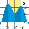Duwamish Waterway tide chart for Wednesday, February 2, 2022