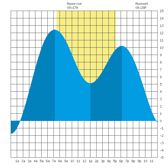 Duwamish Waterway tide chart for Thursday, February 3, 2022