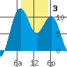 Duwamish Waterway tide chart for Thursday, February 3, 2022