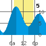 Duwamish Waterway tide chart for Saturday, February 5, 2022