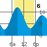 Duwamish Waterway tide chart for Sunday, February 6, 2022