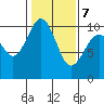 Duwamish Waterway tide chart for Monday, February 7, 2022