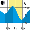 Duwamish Waterway tide chart for Tuesday, February 8, 2022