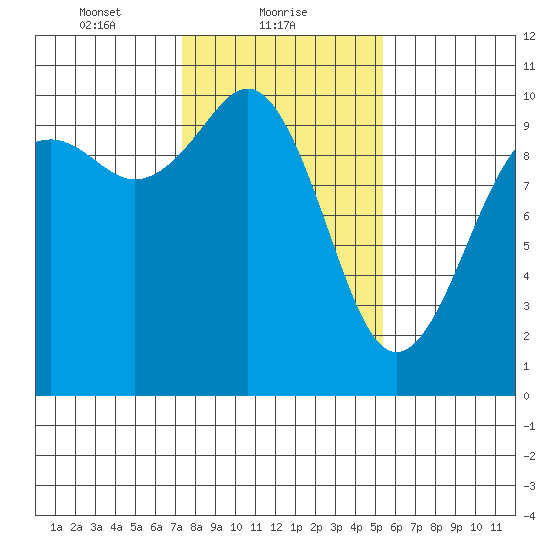 Duwamish Waterway tide chart for Wednesday, February 9, 2022