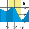 Duwamish Waterway tide chart for Wednesday, February 9, 2022