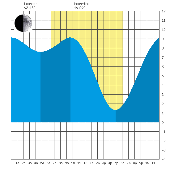Duwamish Waterway tide chart for Thursday, March 10, 2022
