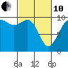 Duwamish Waterway tide chart for Thursday, March 10, 2022