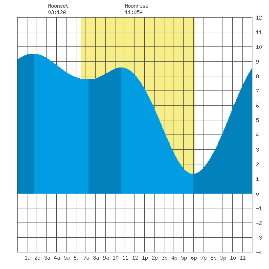 Duwamish Waterway tide chart for Friday, March 11, 2022