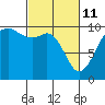 Duwamish Waterway tide chart for Friday, March 11, 2022