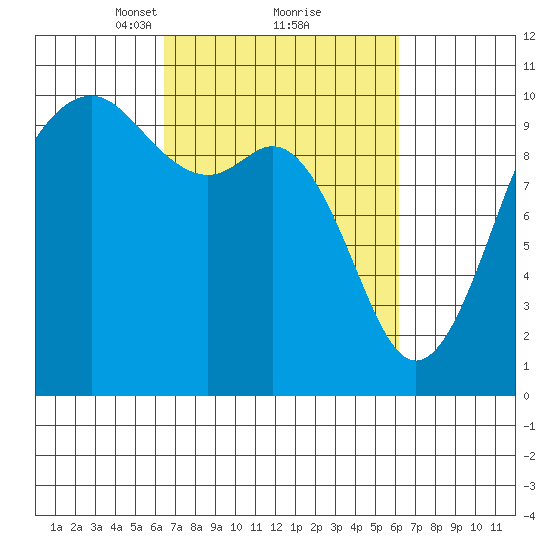Duwamish Waterway tide chart for Saturday, March 12, 2022
