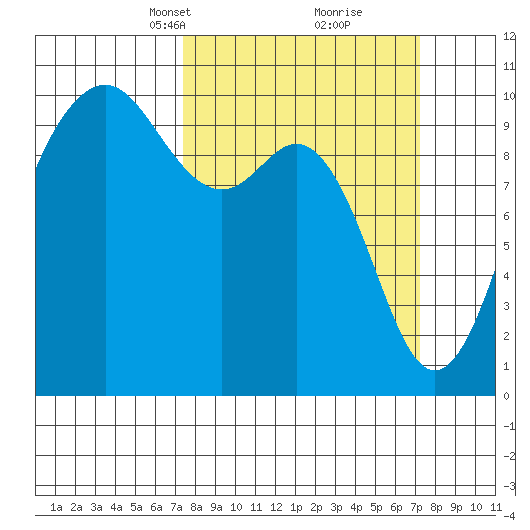 Duwamish Waterway tide chart for Sunday, March 13, 2022