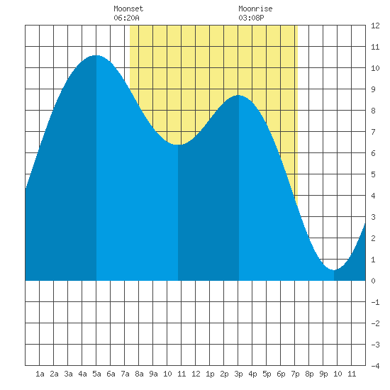 Duwamish Waterway tide chart for Monday, March 14, 2022