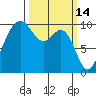Duwamish Waterway tide chart for Monday, March 14, 2022