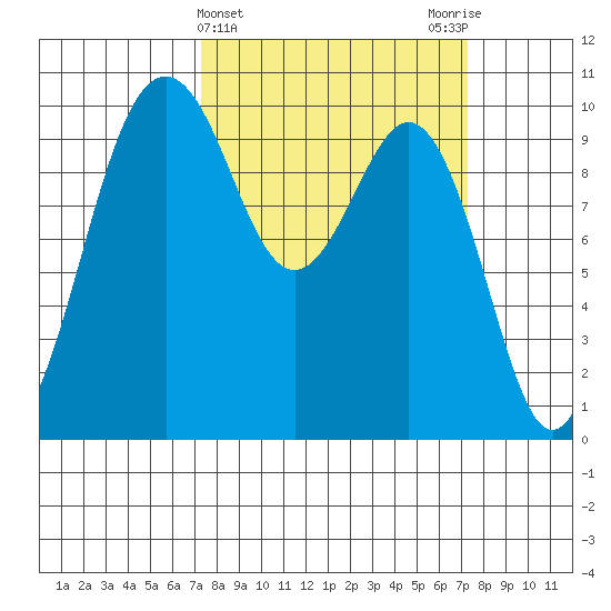 Duwamish Waterway tide chart for Wednesday, March 16, 2022