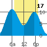 Duwamish Waterway tide chart for Thursday, March 17, 2022