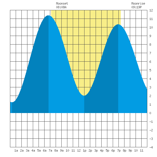 Duwamish Waterway tide chart for Saturday, March 19, 2022