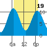 Duwamish Waterway tide chart for Saturday, March 19, 2022