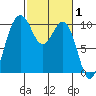 Duwamish Waterway tide chart for Tuesday, March 1, 2022