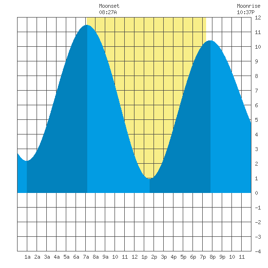 Duwamish Waterway tide chart for Sunday, March 20, 2022