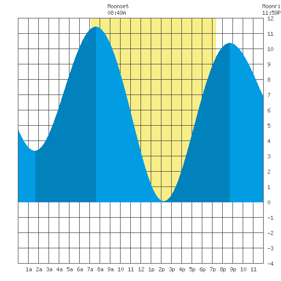 Duwamish Waterway tide chart for Monday, March 21, 2022