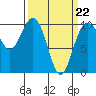 Duwamish Waterway tide chart for Tuesday, March 22, 2022