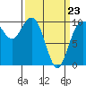 Duwamish Waterway tide chart for Wednesday, March 23, 2022