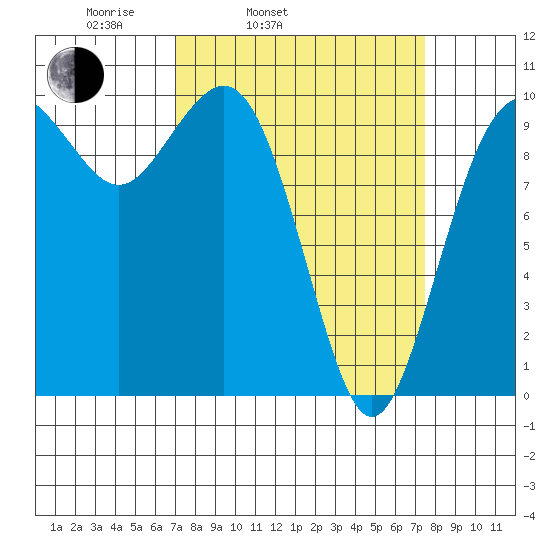 Duwamish Waterway tide chart for Thursday, March 24, 2022