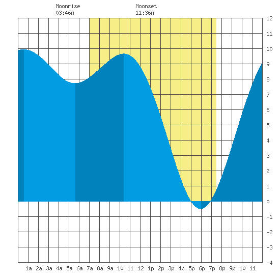 Duwamish Waterway tide chart for Friday, March 25, 2022